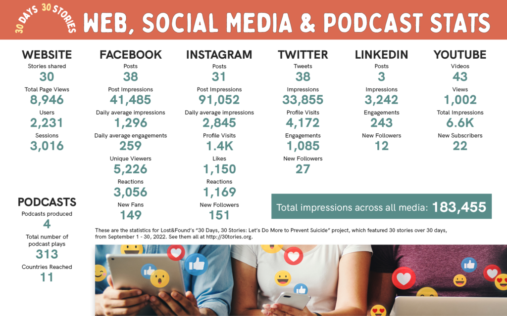 This image lists website, social media, and podcast statistics for the 30 Days, 30 Stories campaign, including for the website, podcasts, Facebook, Instagram, Twitter, LinkedIn, and YouTube. The most impressive stat is total impressions across all media: 183,455.