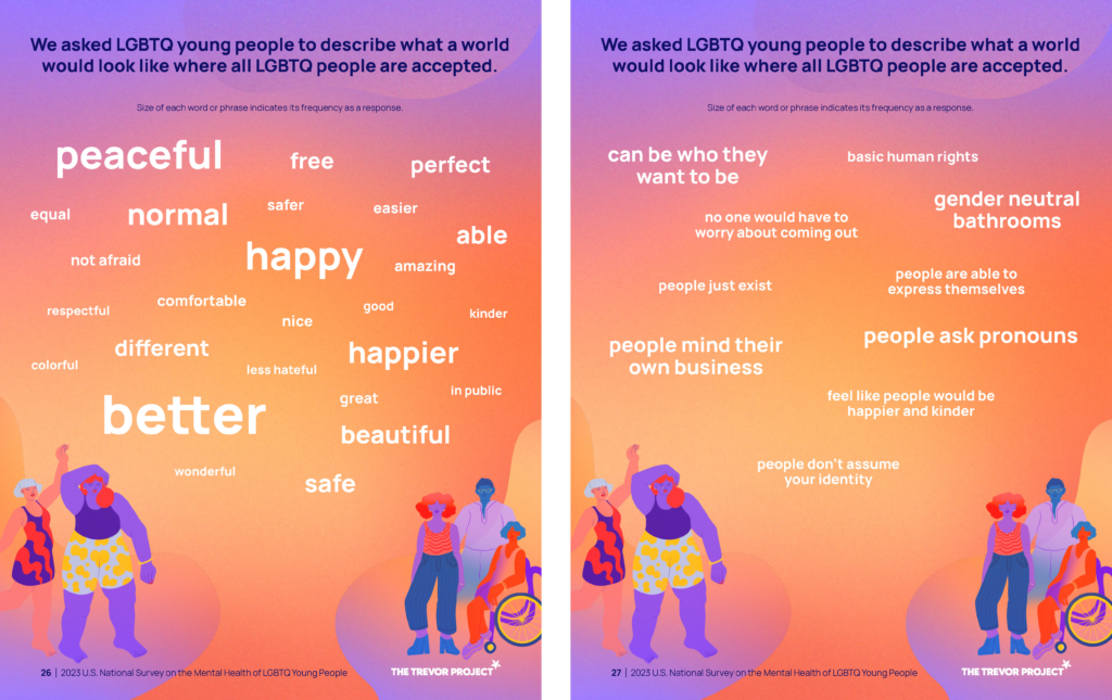 We asked LGBTQ young people to describe what a world would look like where all LGBTQ people are accepted. Words include: Peaceful, free, perfect, normal, happy, better, less hateful, happier, beautiful, in public, can be who they want to be, basic human rights, gender neutral bathrooms, people are able to express themselves, people as pronouns, people mind their own business, etc.