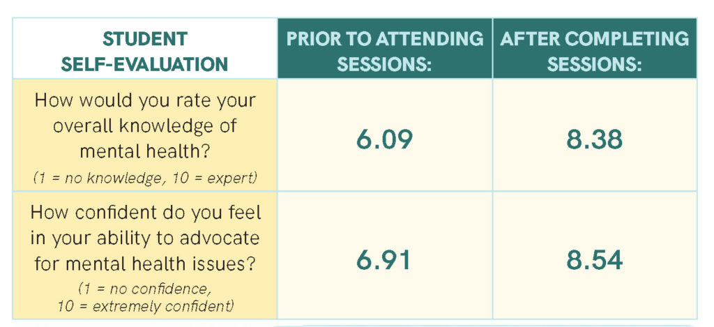 Student self-evaluation table. Students said they increased on their knowledge of mental health from 6.09 to 8.38 and in their confidence on their ability to advocate for mental health issues from 6.91 to 8.54.