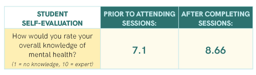 Student self-evaluation data. Students said they increased in their knowledge of mental health from 7.1 to 8.66 as a result of the program. (on a scale of 1-10)