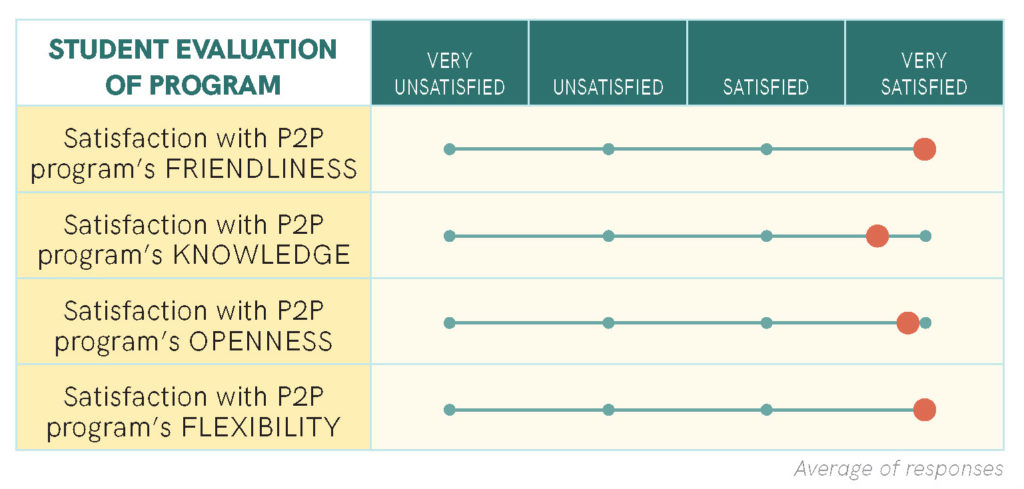 An image showing student evaluation of program. On aspects of friendliness, knowledge, openness, and flexibility, students were very satisfied.