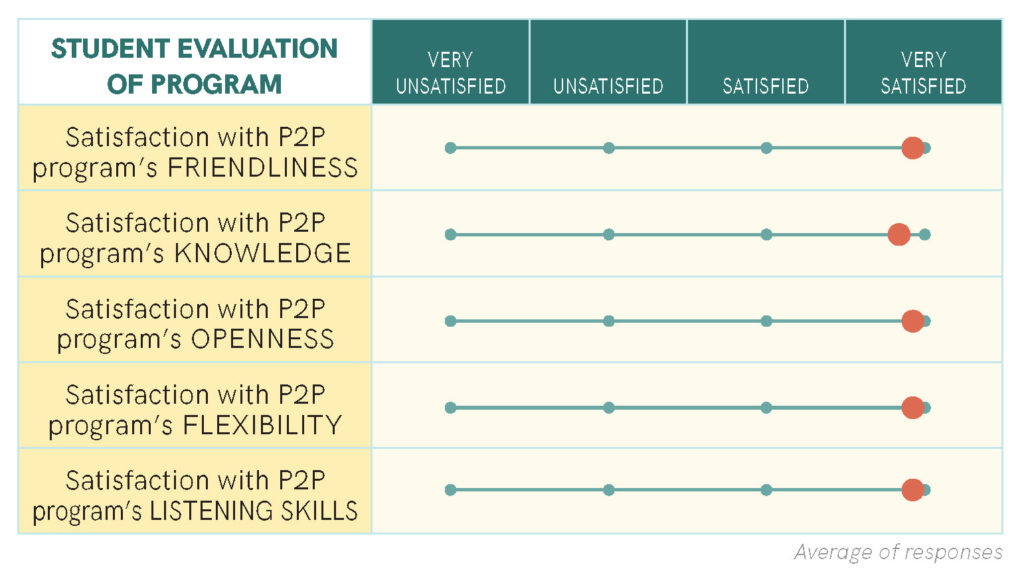 Student evaluation of program data from mentors. On aspects of friendliness, knowledge, openness, flexibility, and listening skills, students were very satisfied.