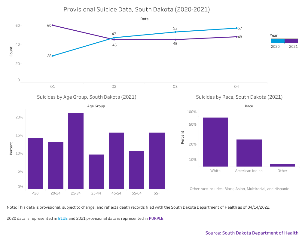Provisional Suicide Data, South Dakota (2020-2021)